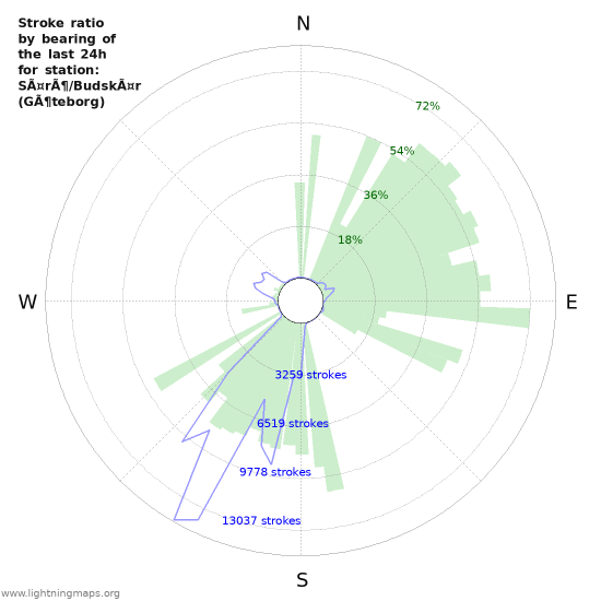 Graphs: Stroke ratio by bearing