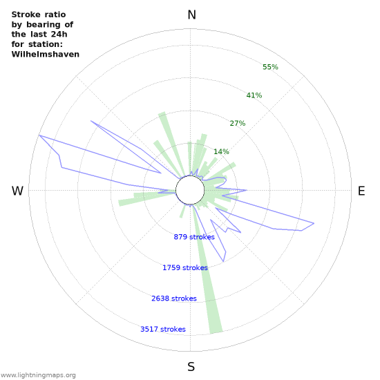 Graphs: Stroke ratio by bearing