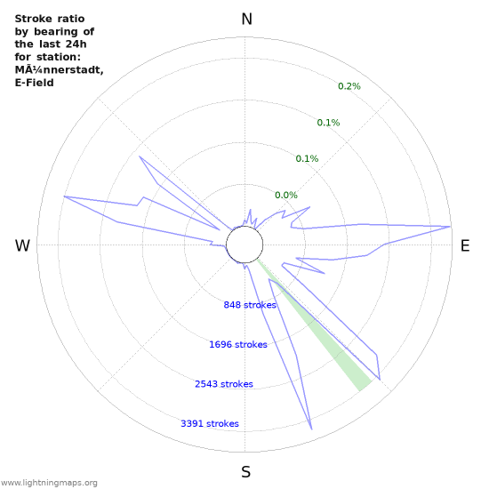 Graphs: Stroke ratio by bearing