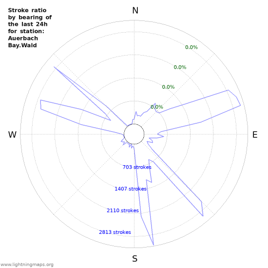 Graphs: Stroke ratio by bearing