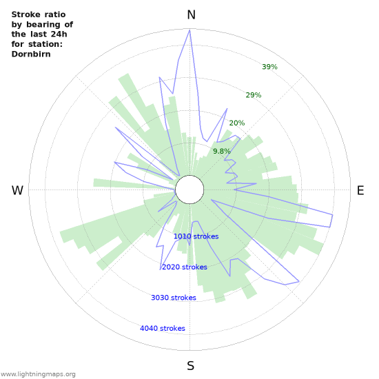 Graphs: Stroke ratio by bearing