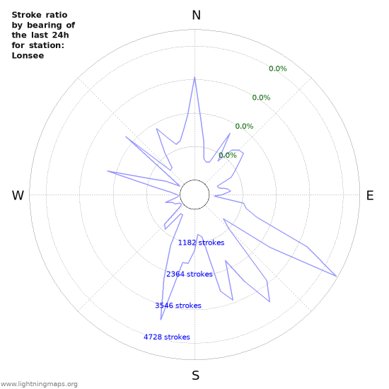 Graphs: Stroke ratio by bearing