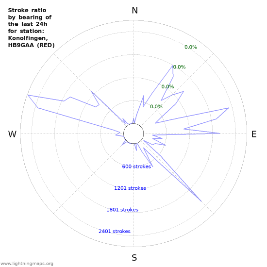 Graphs: Stroke ratio by bearing