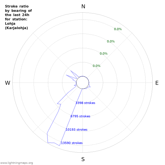 Graphs: Stroke ratio by bearing