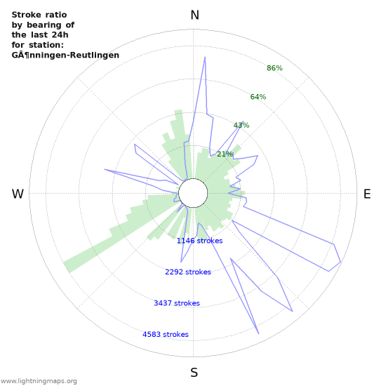 Graphs: Stroke ratio by bearing