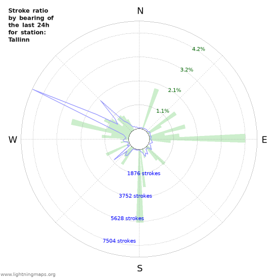 Graphs: Stroke ratio by bearing