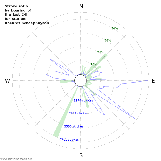 Graphs: Stroke ratio by bearing