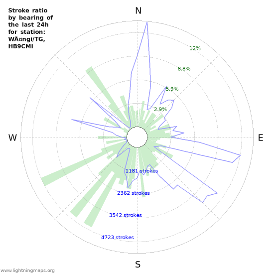 Graphs: Stroke ratio by bearing