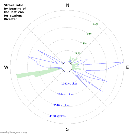 Graphs: Stroke ratio by bearing