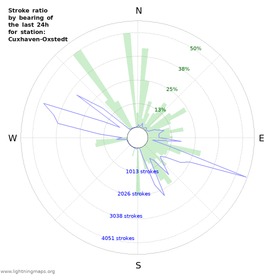 Graphs: Stroke ratio by bearing