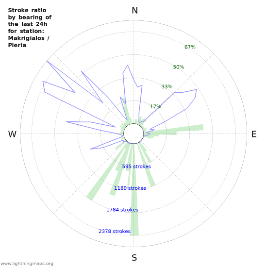 Graphs: Stroke ratio by bearing