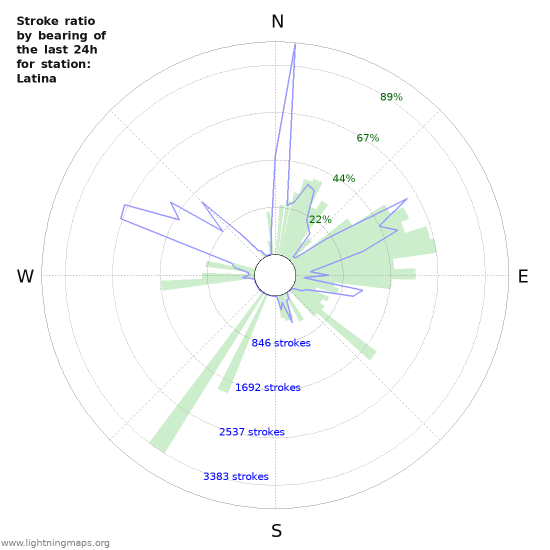 Graphs: Stroke ratio by bearing