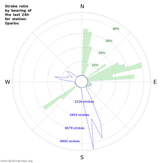 Graphs: Stroke ratio by bearing