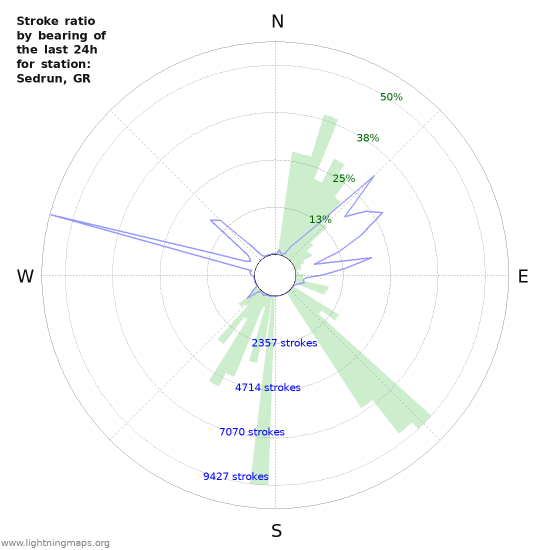 Graphs: Stroke ratio by bearing