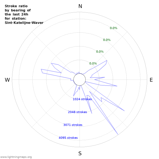 Graphs: Stroke ratio by bearing