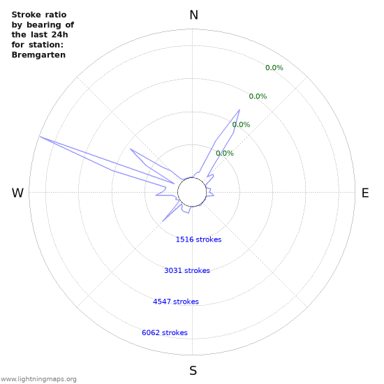 Graphs: Stroke ratio by bearing