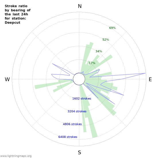 Graphs: Stroke ratio by bearing