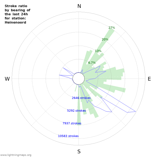 Graphs: Stroke ratio by bearing