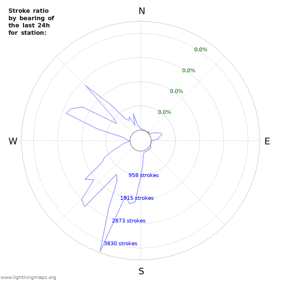 Graphs: Stroke ratio by bearing