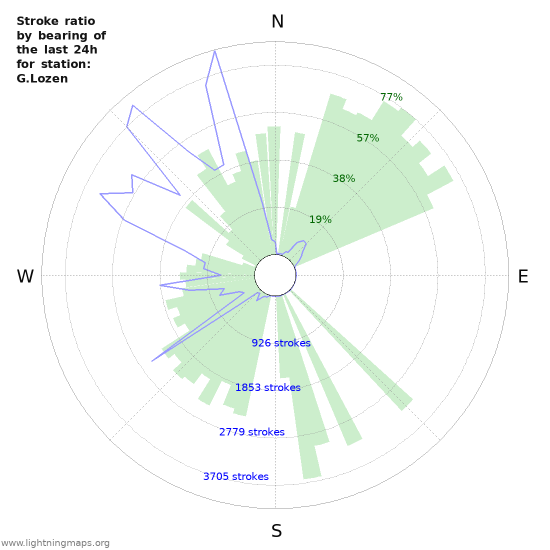 Graphs: Stroke ratio by bearing