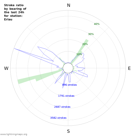 Graphs: Stroke ratio by bearing