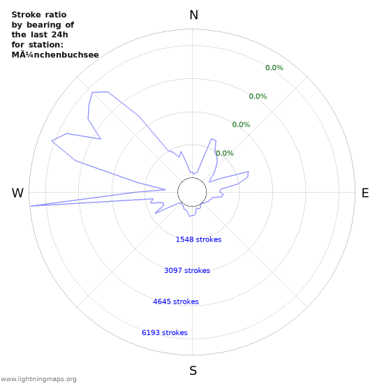 Graphs: Stroke ratio by bearing