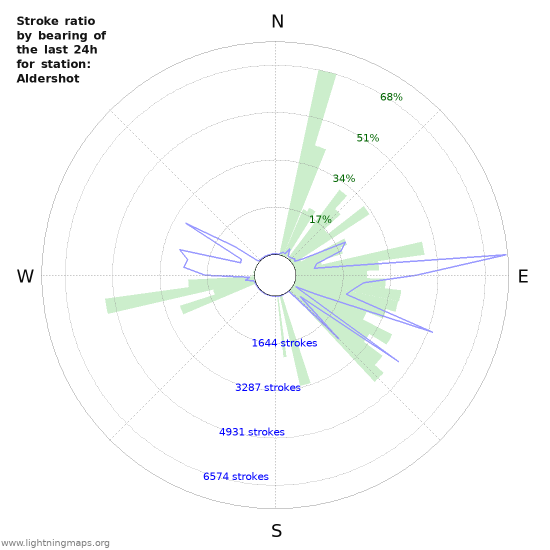 Graphs: Stroke ratio by bearing