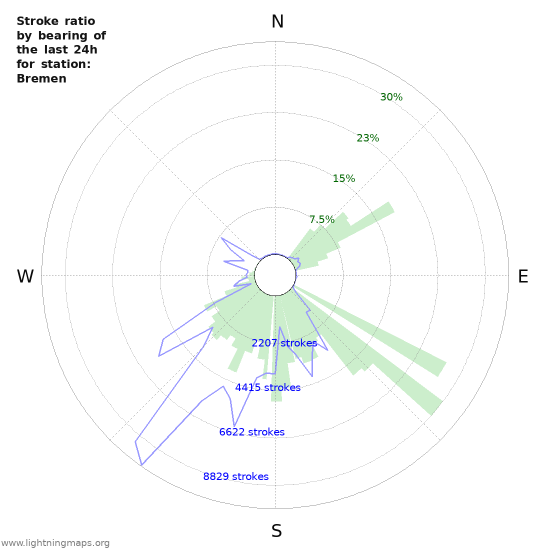 Graphs: Stroke ratio by bearing