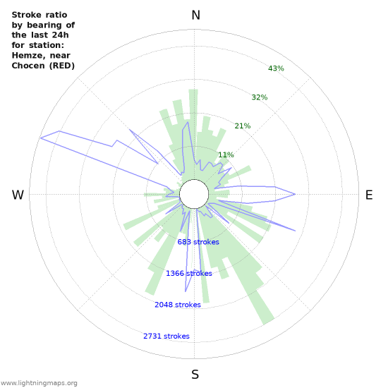 Graphs: Stroke ratio by bearing