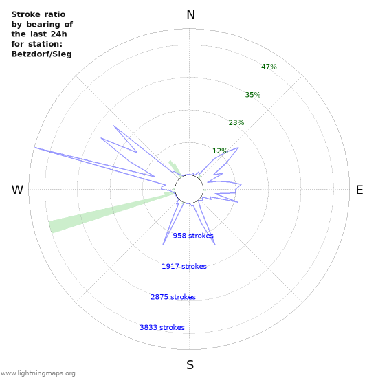 Graphs: Stroke ratio by bearing