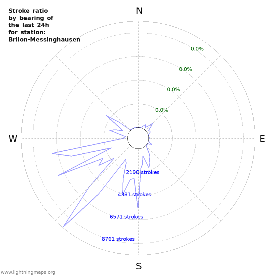 Graphs: Stroke ratio by bearing