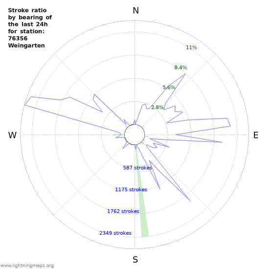 Graphs: Stroke ratio by bearing