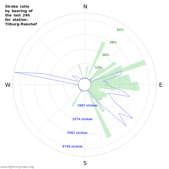 Graphs: Stroke ratio by bearing