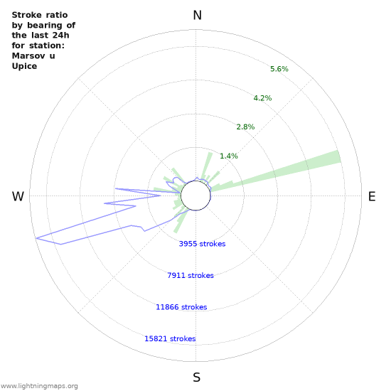 Graphs: Stroke ratio by bearing