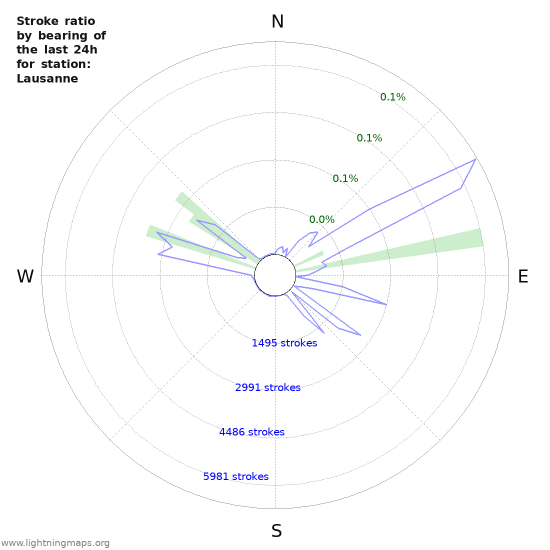 Graphs: Stroke ratio by bearing