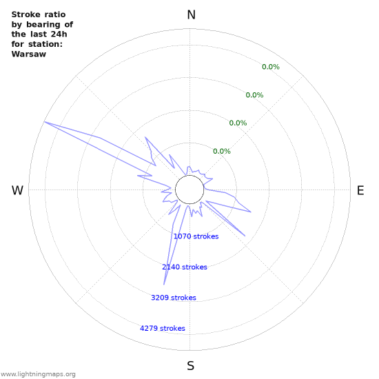 Graphs: Stroke ratio by bearing