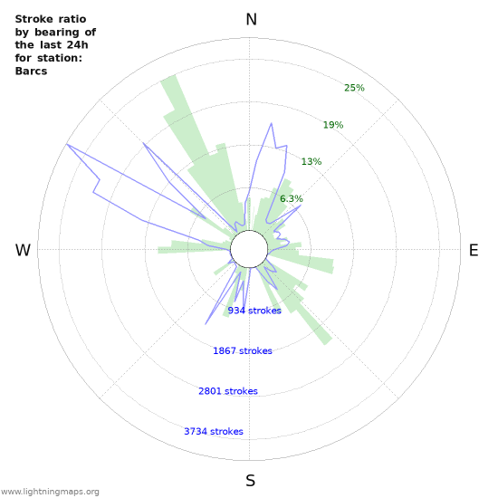 Graphs: Stroke ratio by bearing