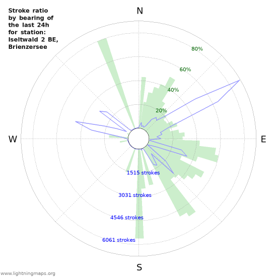 Graphs: Stroke ratio by bearing