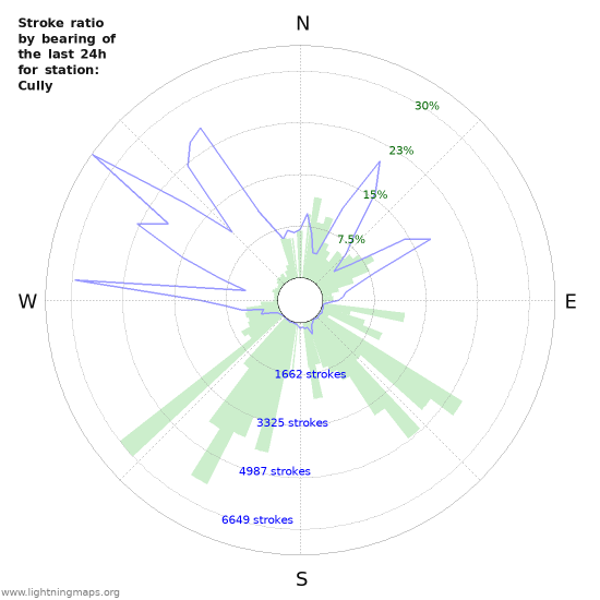 Graphs: Stroke ratio by bearing