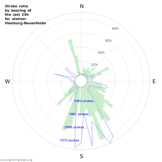 Graphs: Stroke ratio by bearing