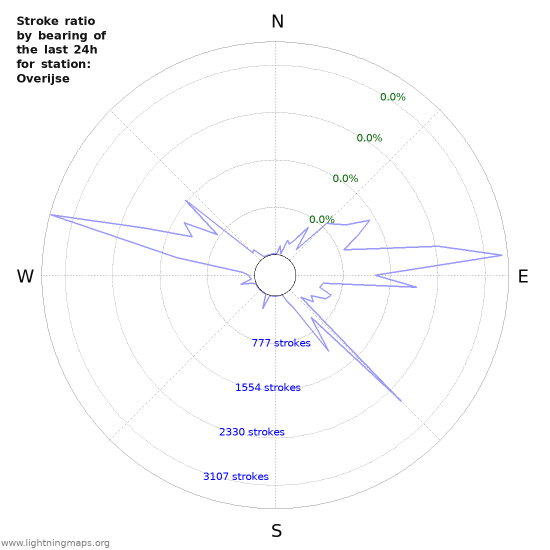 Graphs: Stroke ratio by bearing