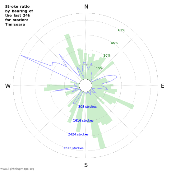 Graphs: Stroke ratio by bearing