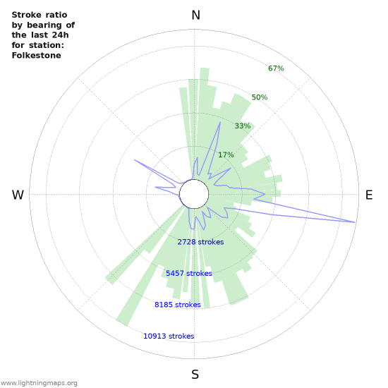 Graphs: Stroke ratio by bearing