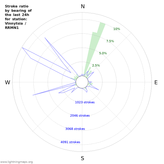 Graphs: Stroke ratio by bearing