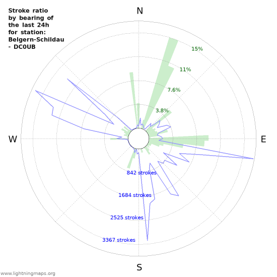 Graphs: Stroke ratio by bearing