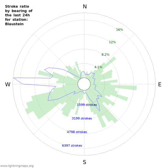 Graphs: Stroke ratio by bearing