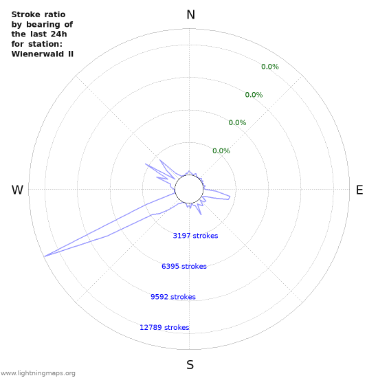 Graphs: Stroke ratio by bearing