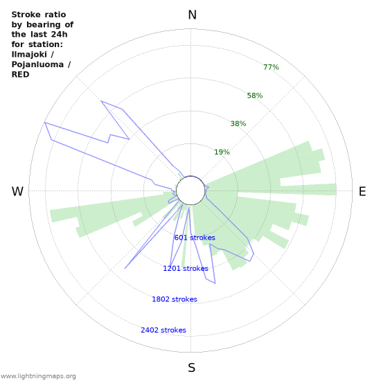 Graphs: Stroke ratio by bearing