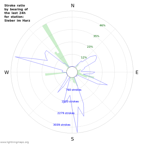 Graphs: Stroke ratio by bearing