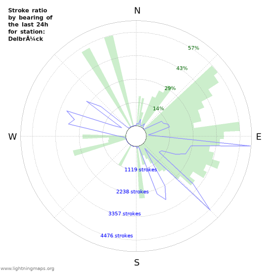 Graphs: Stroke ratio by bearing